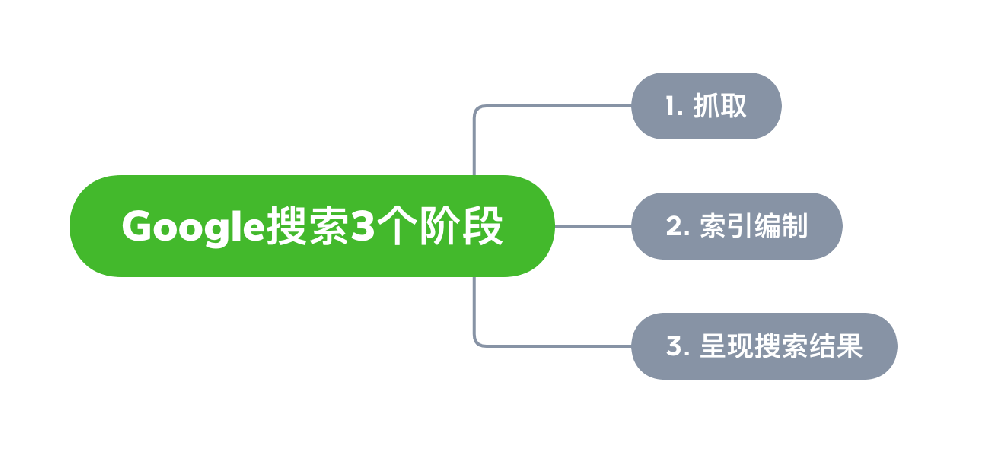 雅安市网站建设,雅安市外贸网站制作,雅安市外贸网站建设,雅安市网络公司,Google的工作原理？